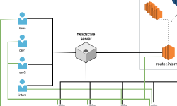 Featured image of post 谁不想要自己的Tailscale内网呢~